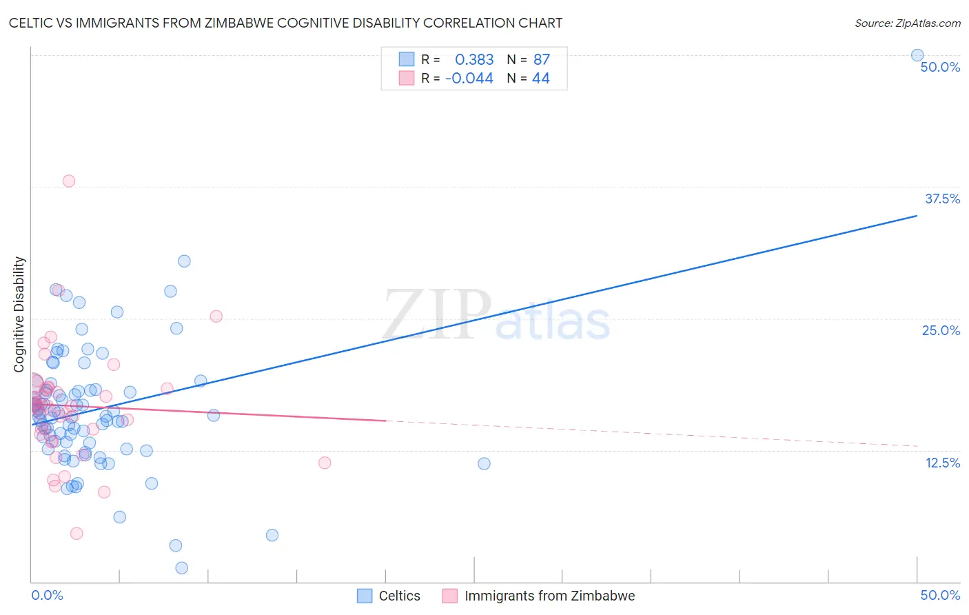 Celtic vs Immigrants from Zimbabwe Cognitive Disability