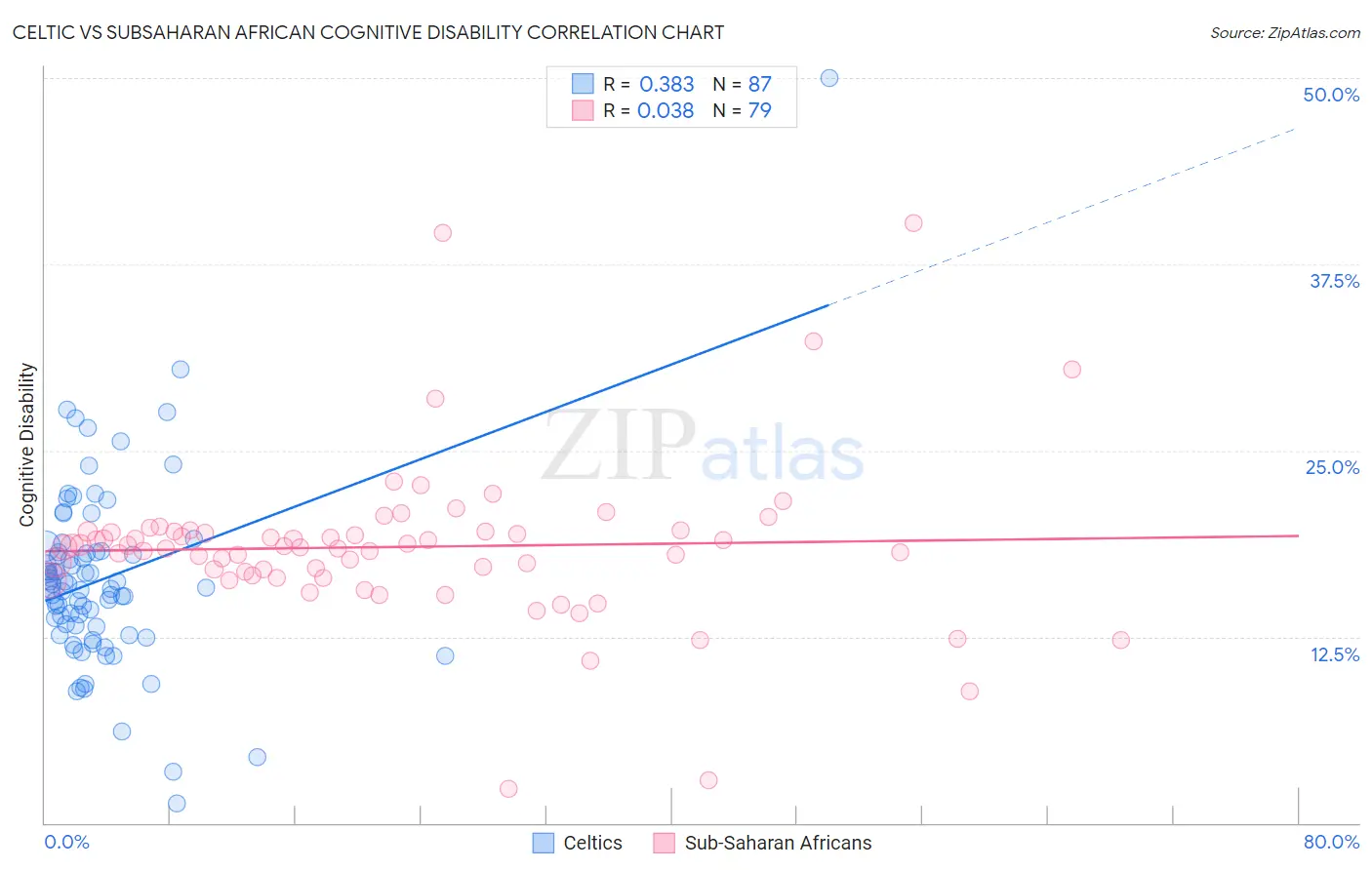 Celtic vs Subsaharan African Cognitive Disability