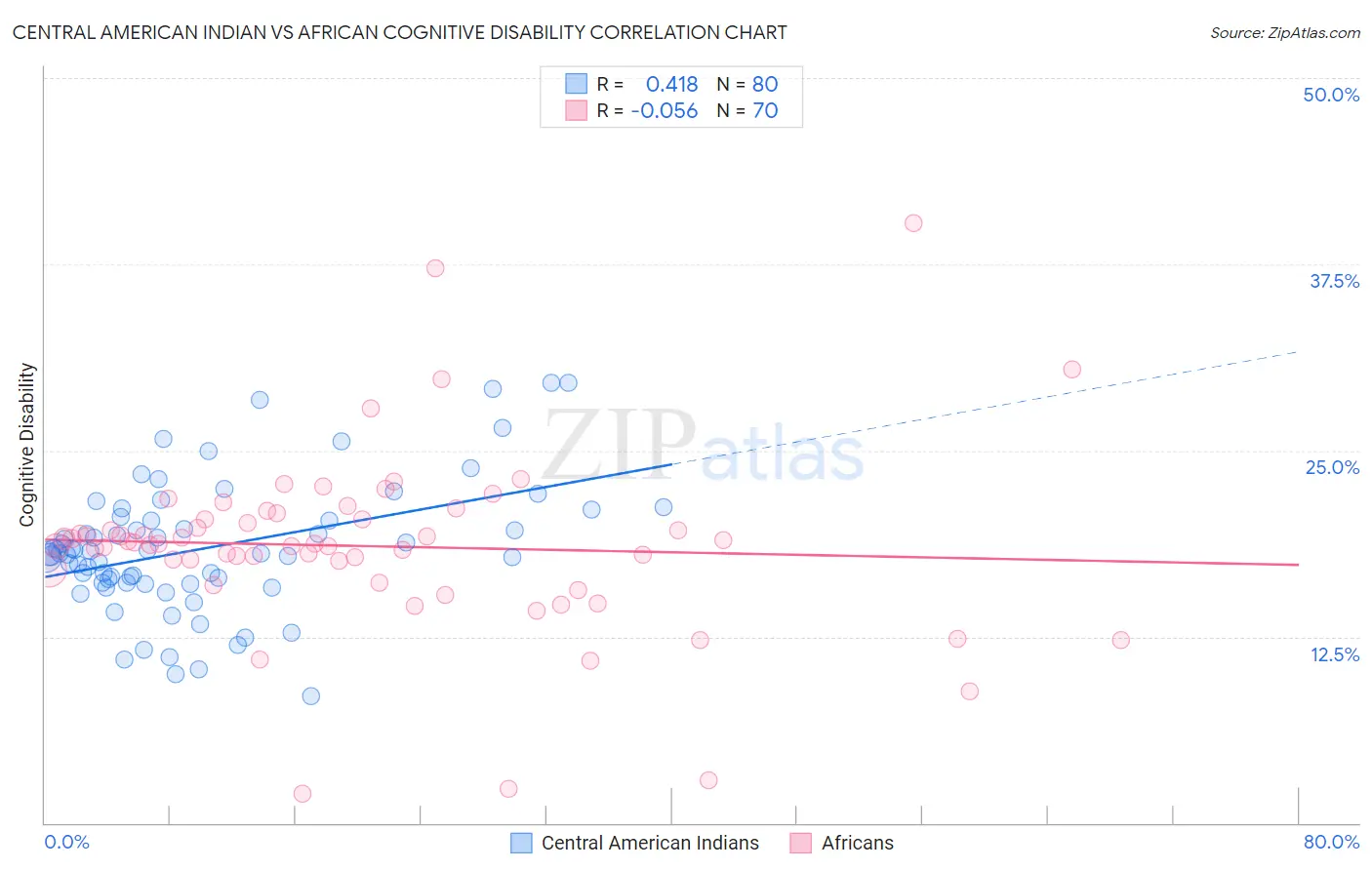 Central American Indian vs African Cognitive Disability