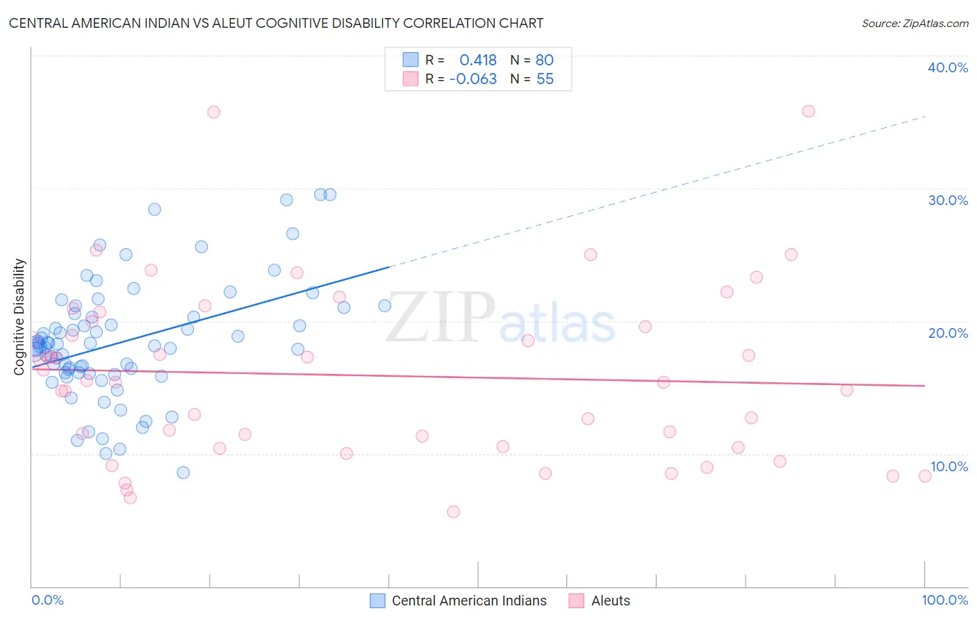 Central American Indian vs Aleut Cognitive Disability