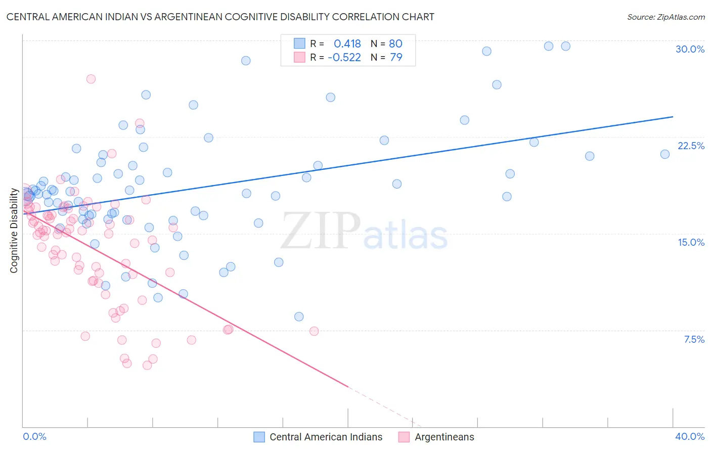 Central American Indian vs Argentinean Cognitive Disability
