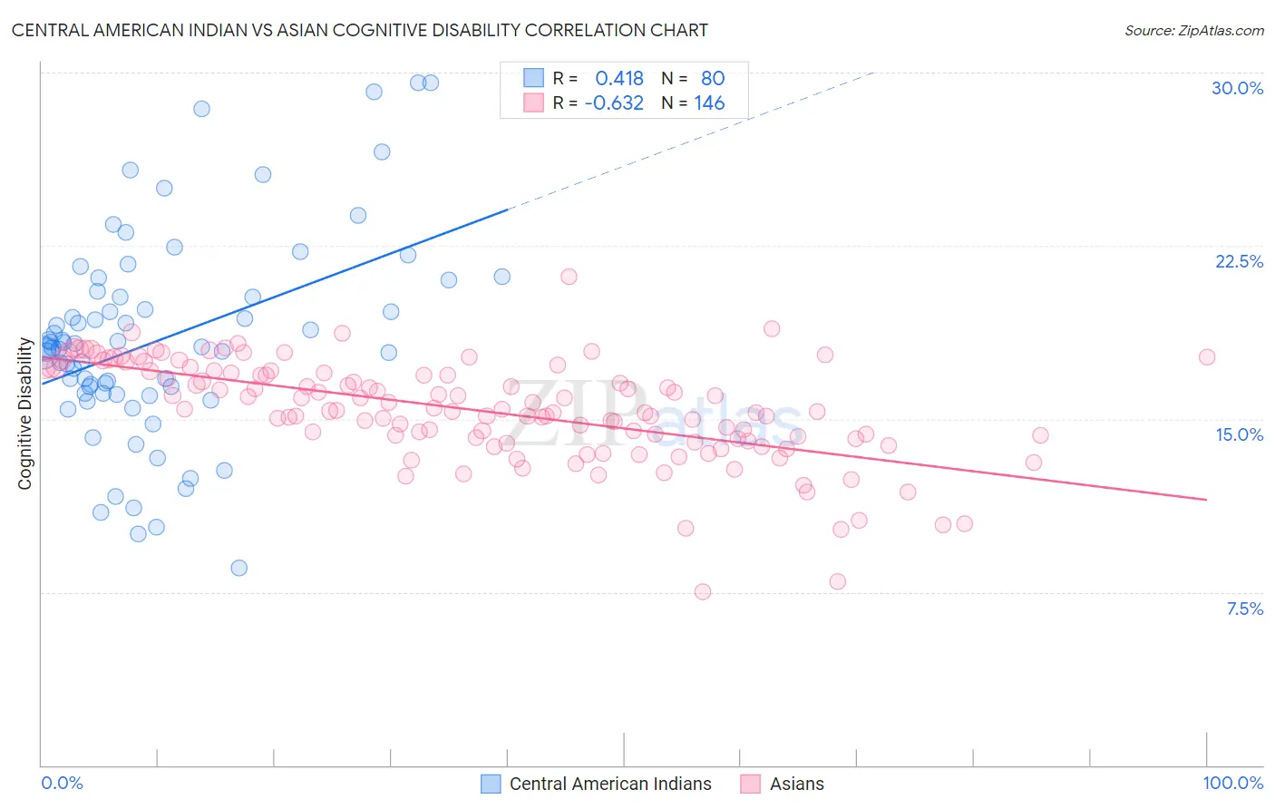 Central American Indian vs Asian Cognitive Disability