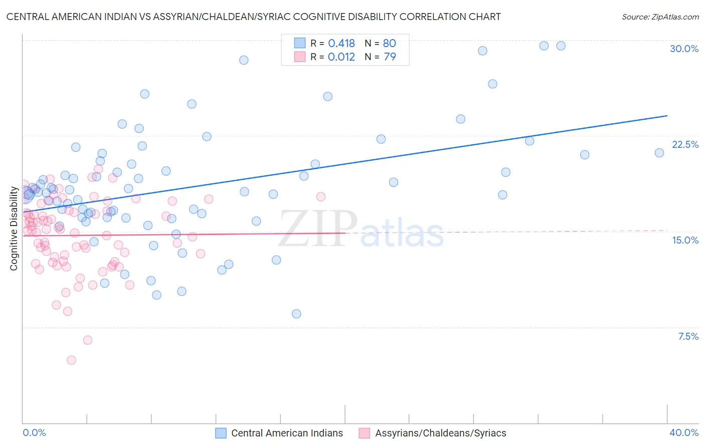 Central American Indian vs Assyrian/Chaldean/Syriac Cognitive Disability