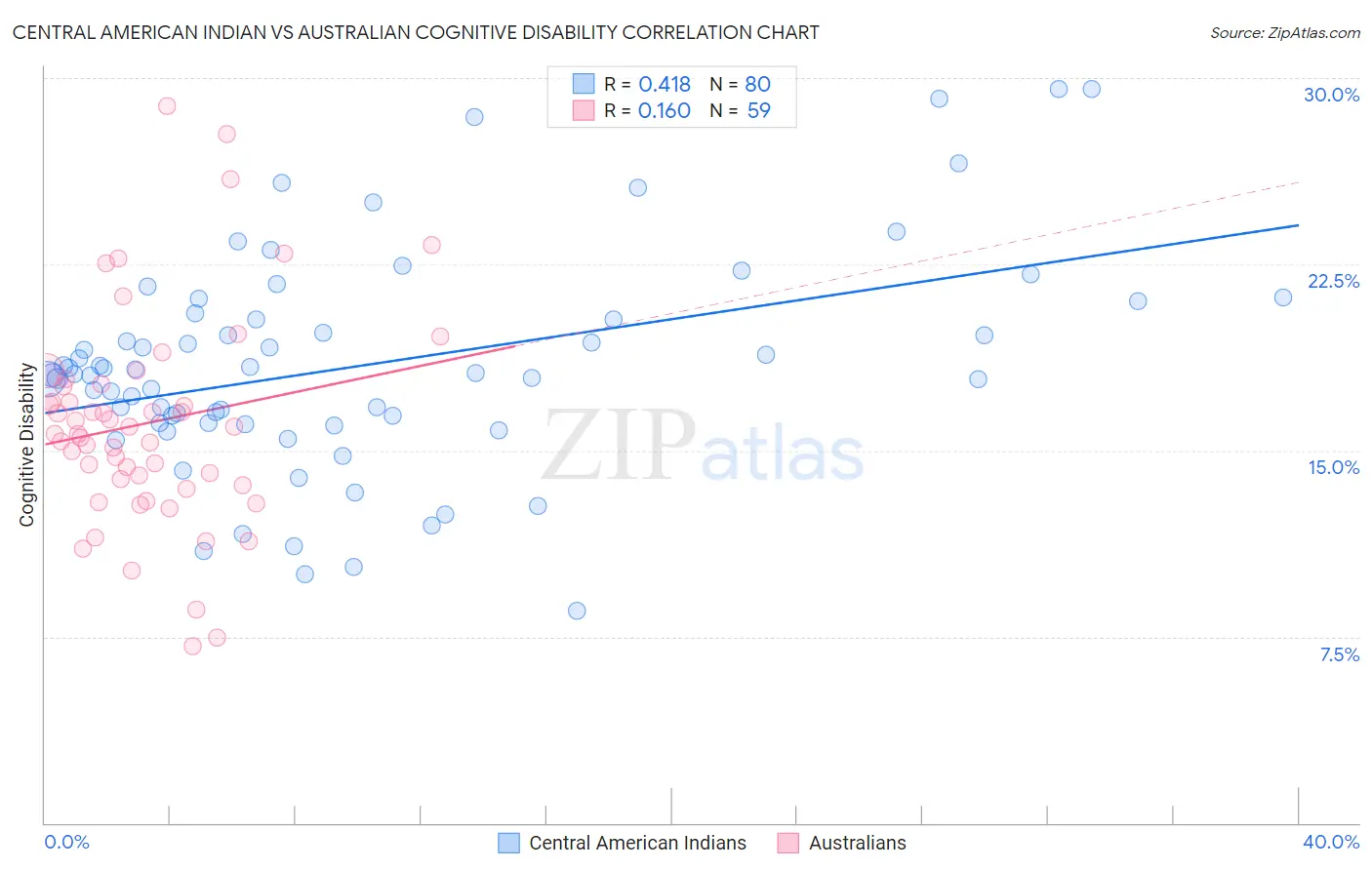Central American Indian vs Australian Cognitive Disability