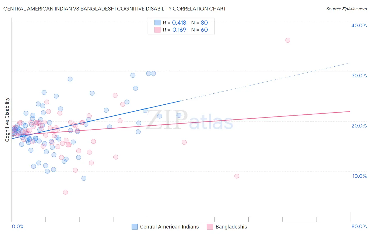 Central American Indian vs Bangladeshi Cognitive Disability