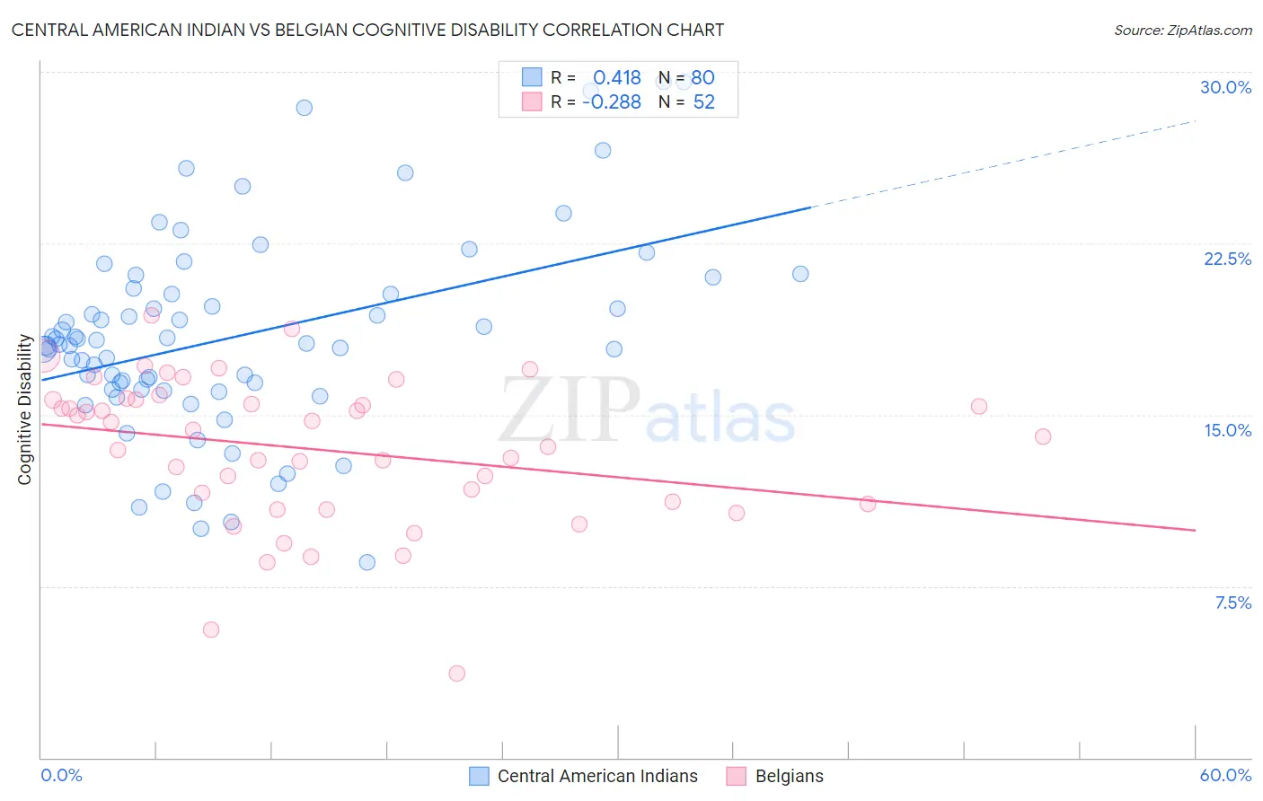 Central American Indian vs Belgian Cognitive Disability