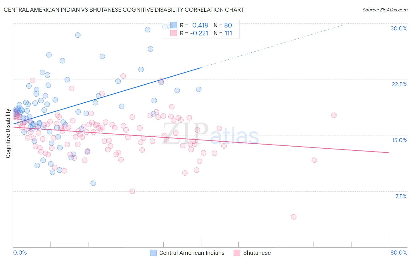 Central American Indian vs Bhutanese Cognitive Disability