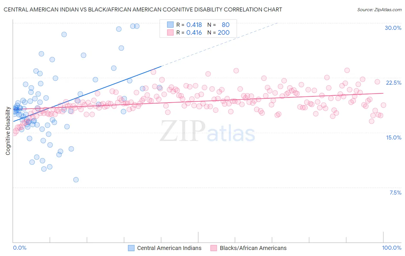 Central American Indian vs Black/African American Cognitive Disability