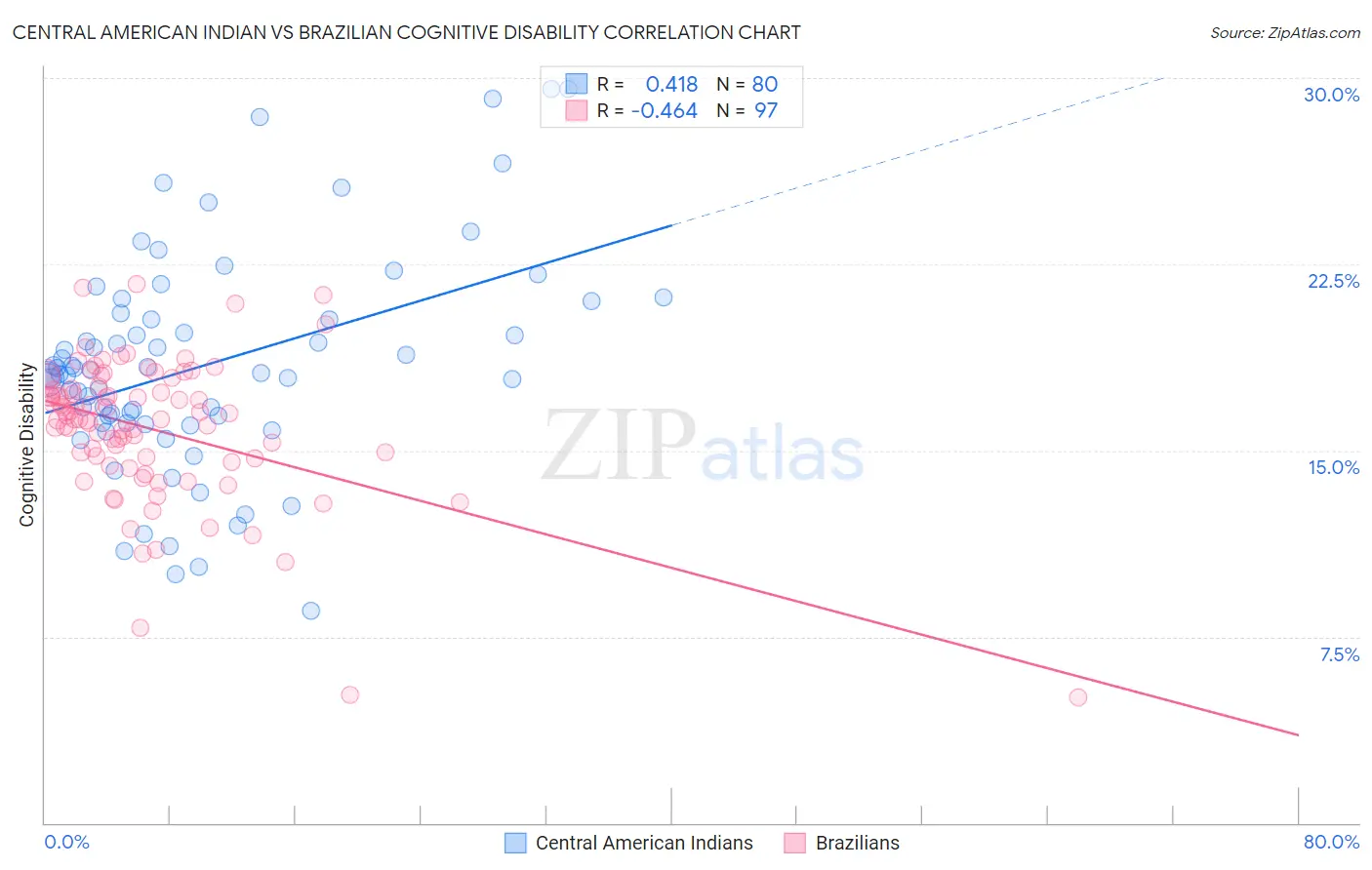 Central American Indian vs Brazilian Cognitive Disability