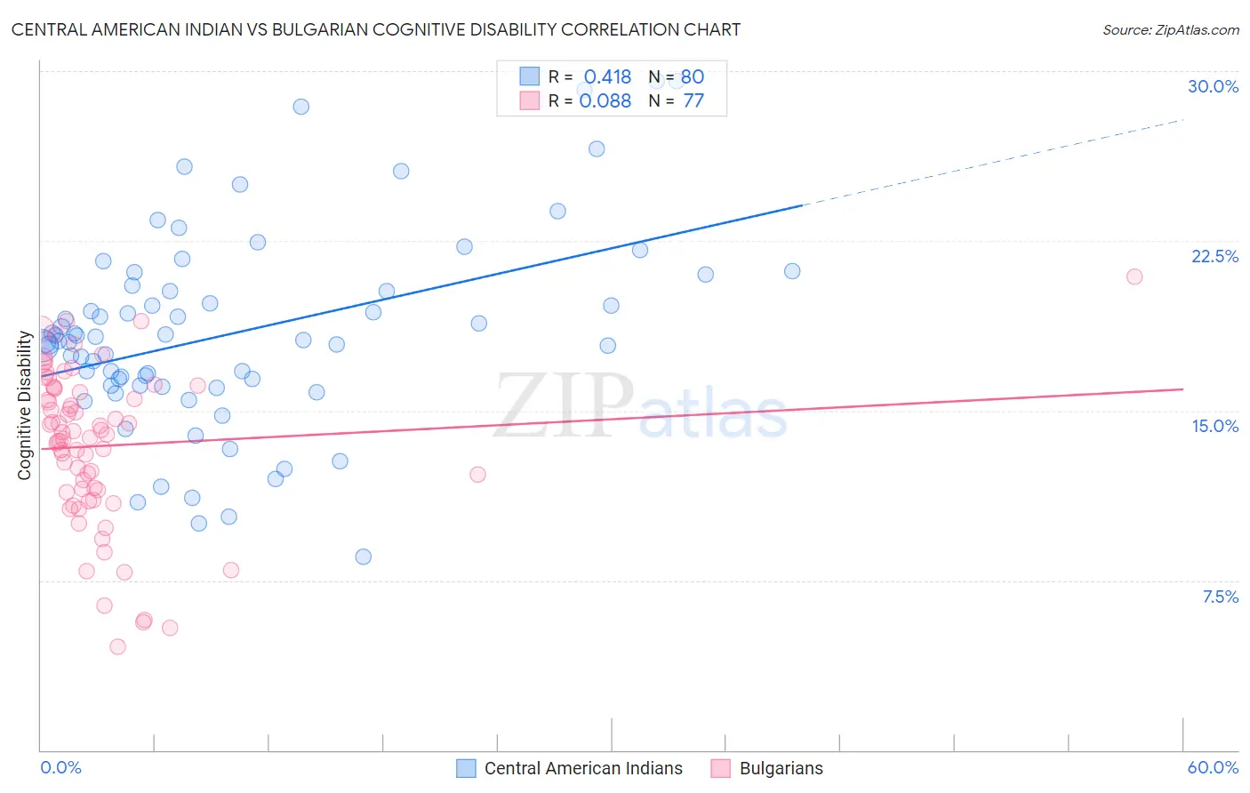 Central American Indian vs Bulgarian Cognitive Disability
