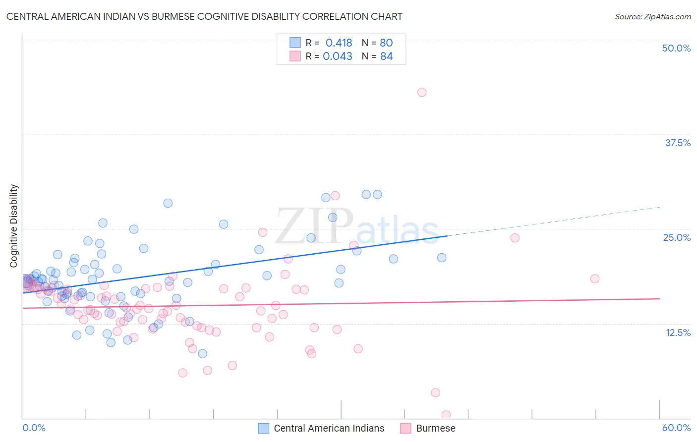 Central American Indian vs Burmese Cognitive Disability