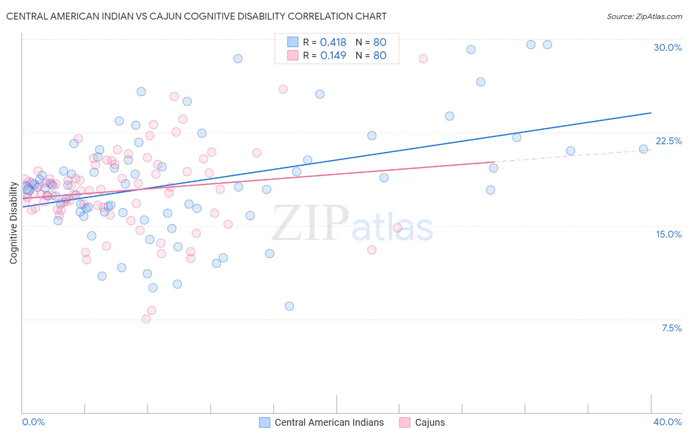 Central American Indian vs Cajun Cognitive Disability