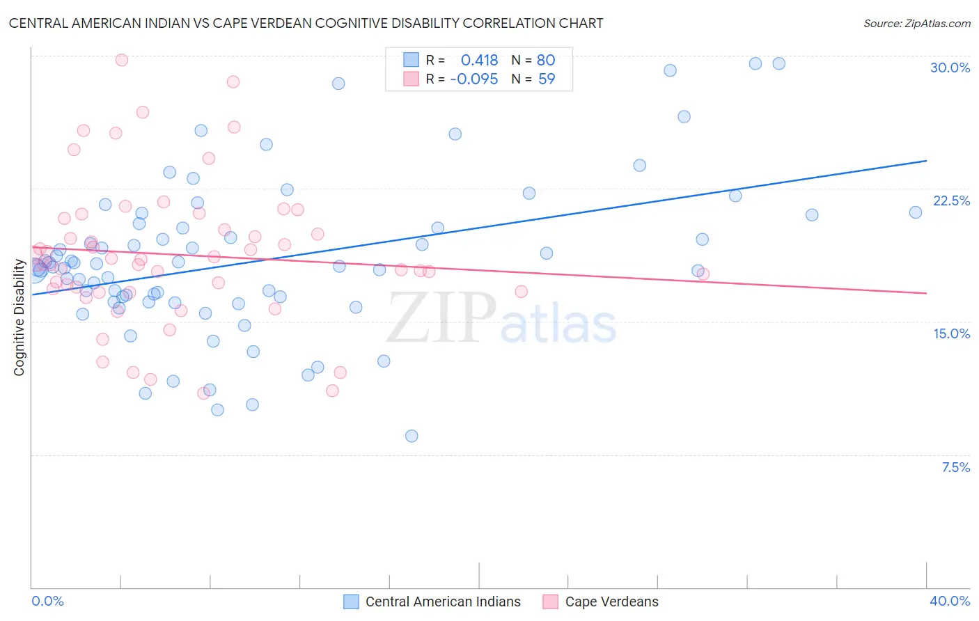 Central American Indian vs Cape Verdean Cognitive Disability