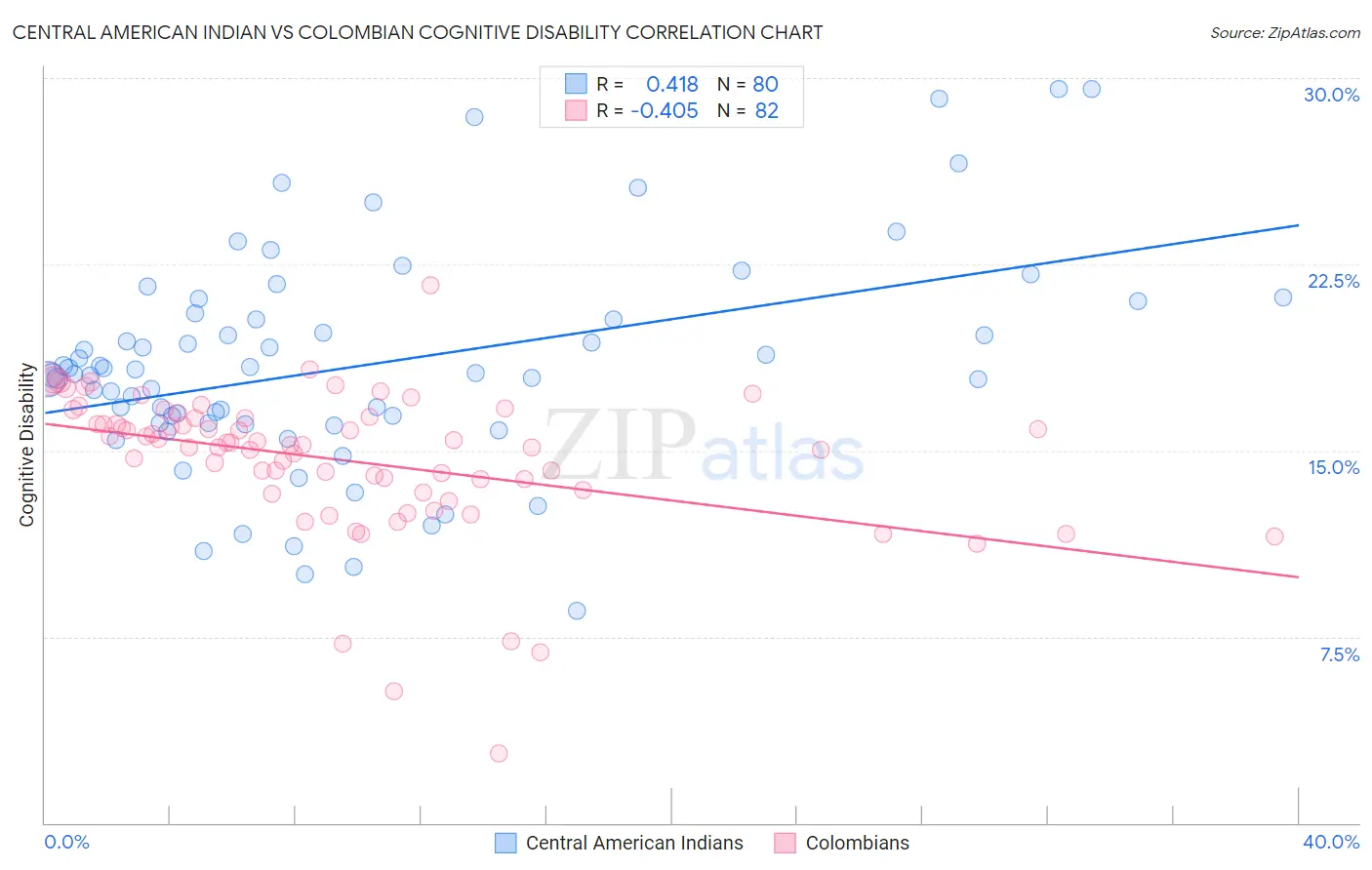 Central American Indian vs Colombian Cognitive Disability