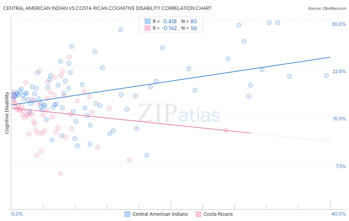 Central American Indian vs Costa Rican Cognitive Disability