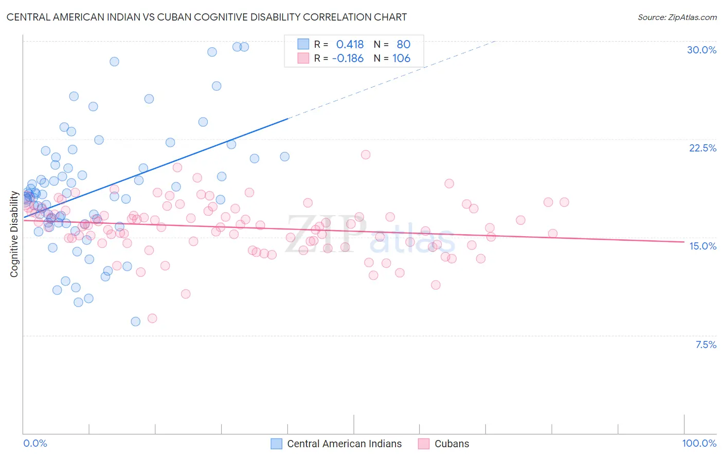 Central American Indian vs Cuban Cognitive Disability