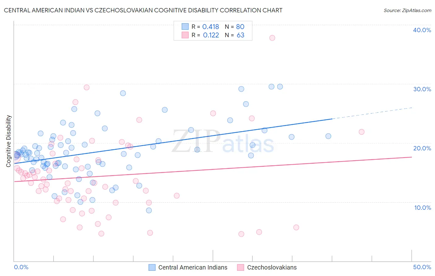 Central American Indian vs Czechoslovakian Cognitive Disability