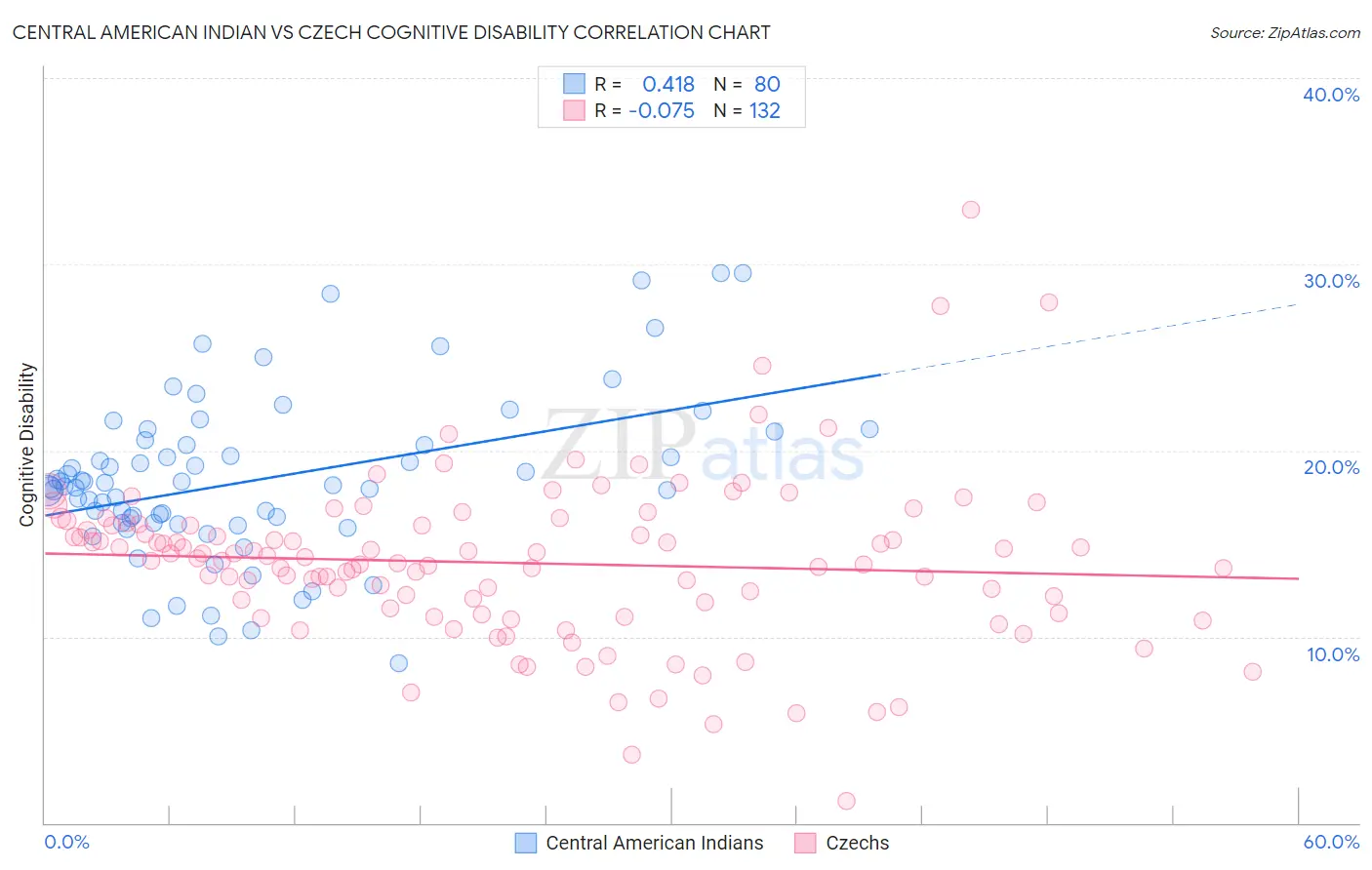 Central American Indian vs Czech Cognitive Disability