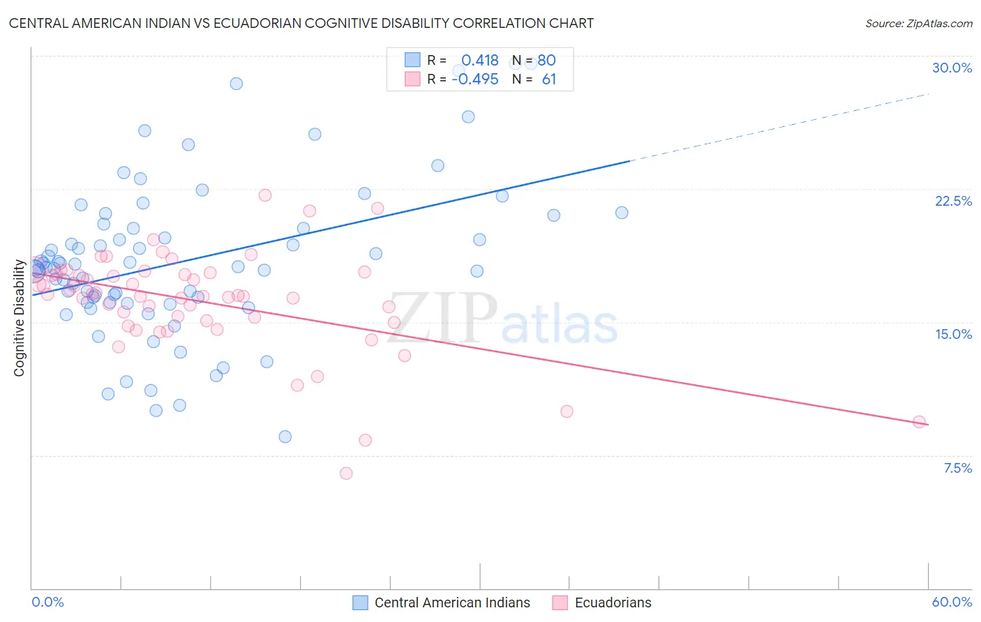 Central American Indian vs Ecuadorian Cognitive Disability