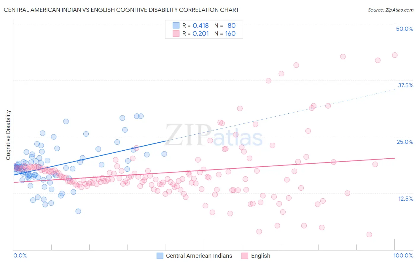 Central American Indian vs English Cognitive Disability