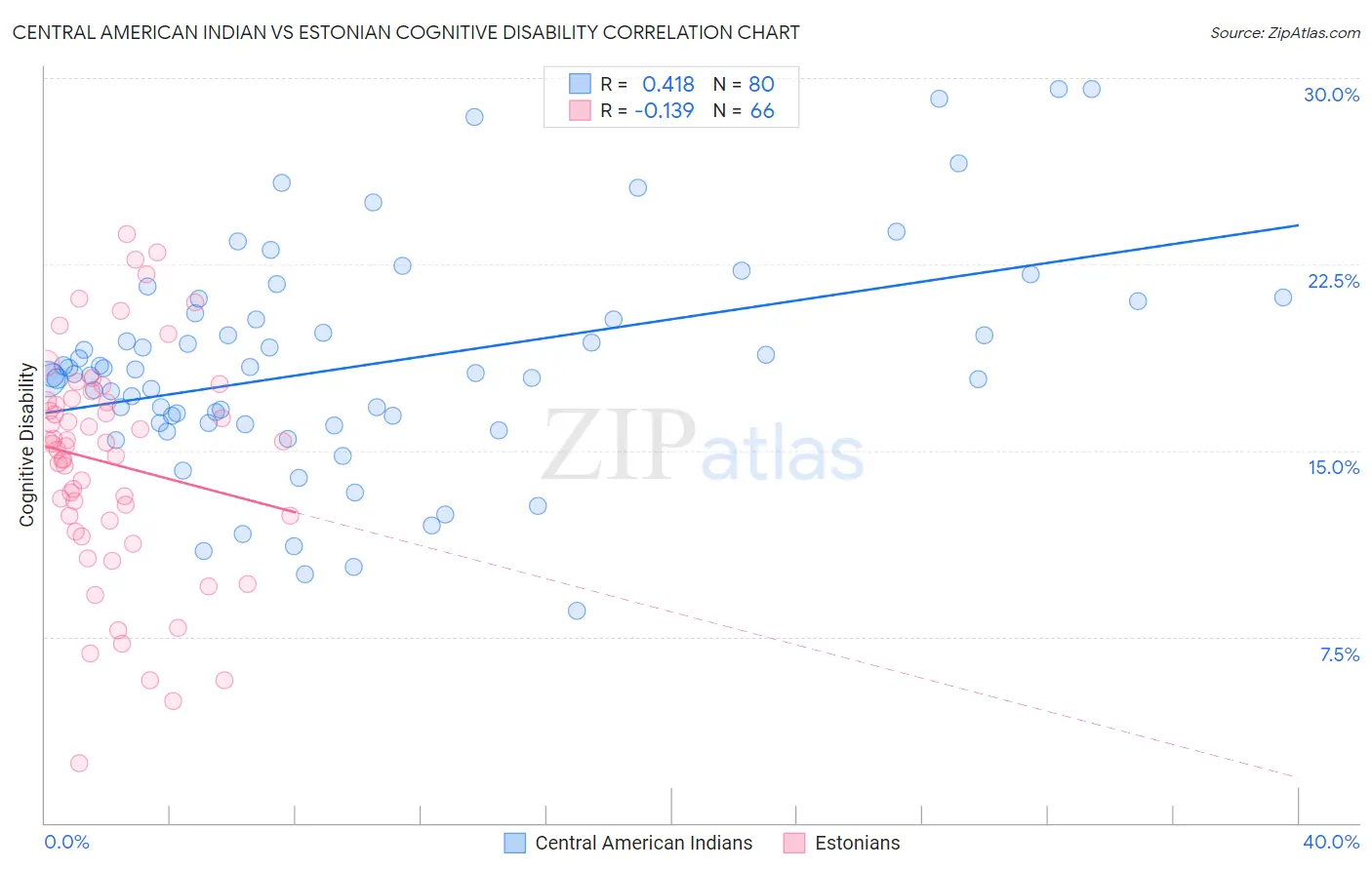 Central American Indian vs Estonian Cognitive Disability