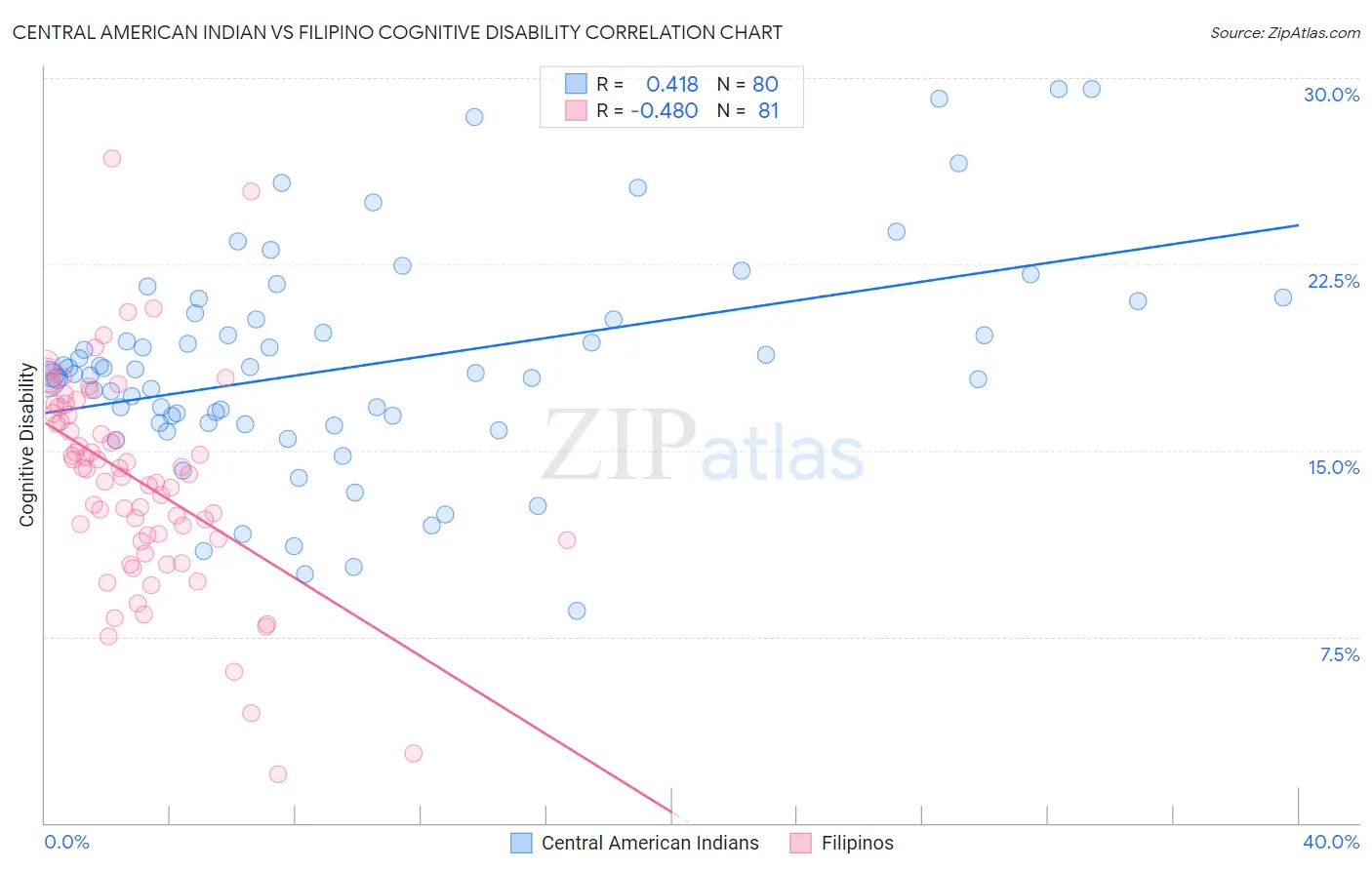 Central American Indian vs Filipino Cognitive Disability