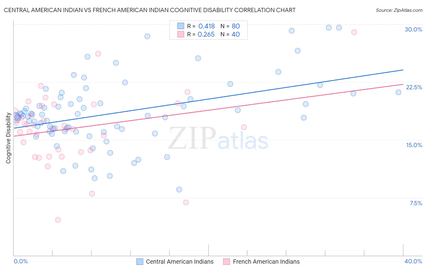 Central American Indian vs French American Indian Cognitive Disability
