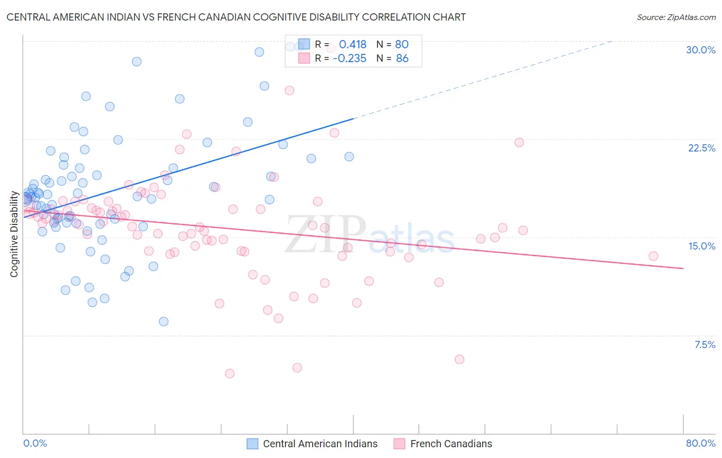 Central American Indian vs French Canadian Cognitive Disability