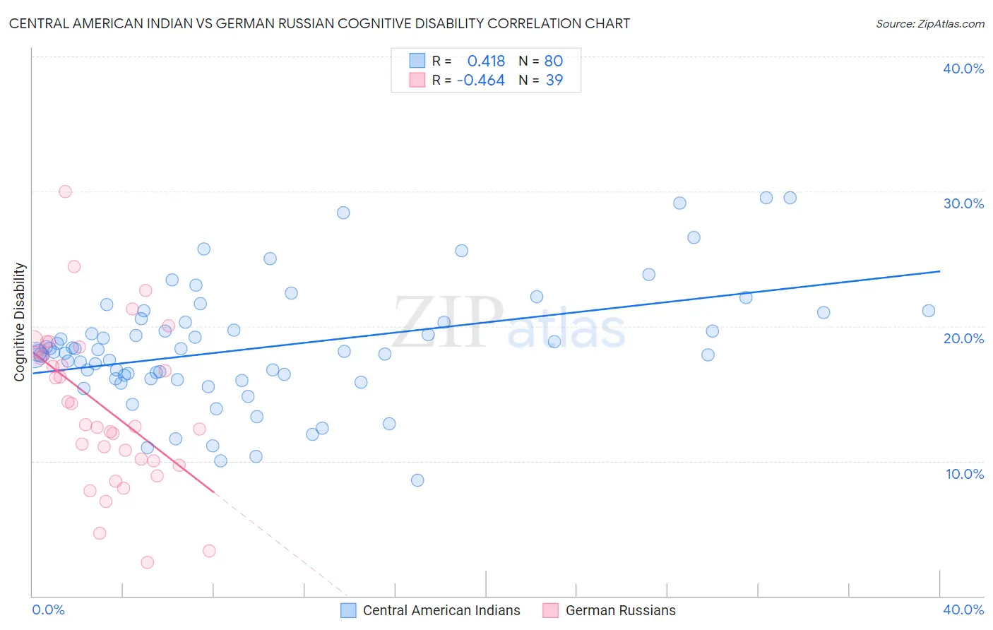 Central American Indian vs German Russian Cognitive Disability