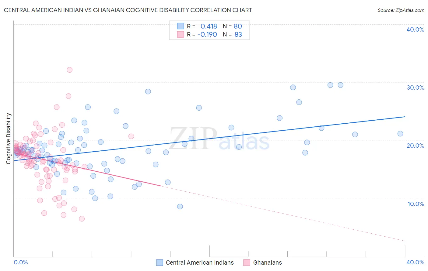 Central American Indian vs Ghanaian Cognitive Disability