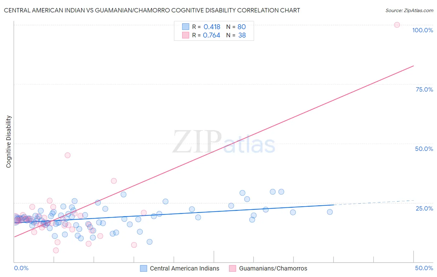 Central American Indian vs Guamanian/Chamorro Cognitive Disability
