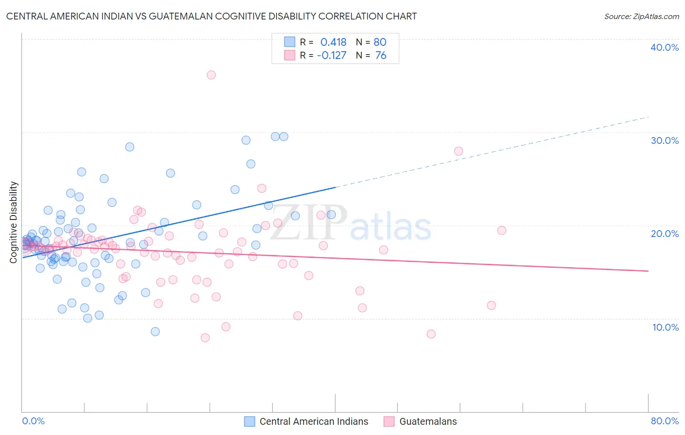 Central American Indian vs Guatemalan Cognitive Disability