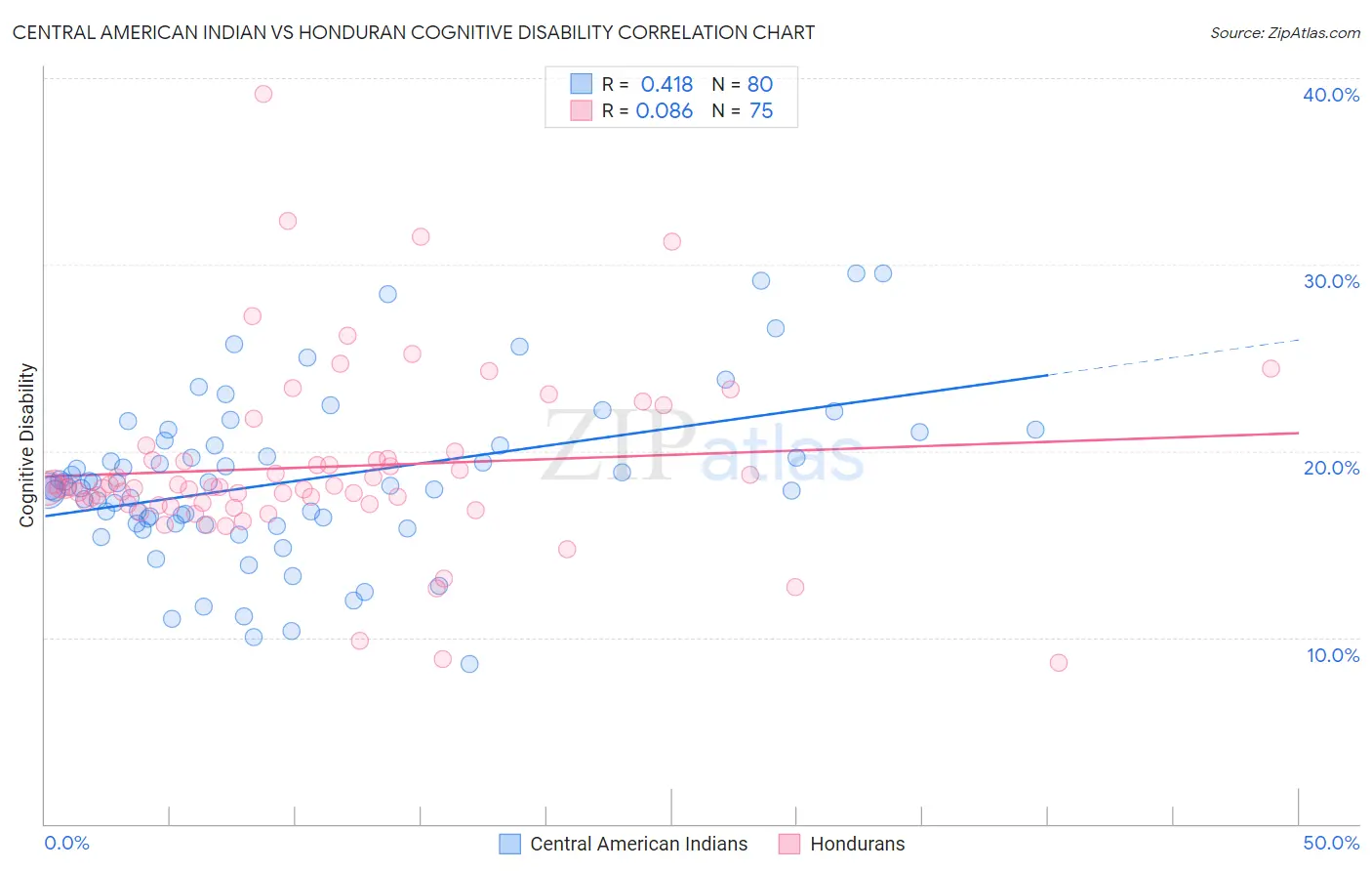 Central American Indian vs Honduran Cognitive Disability