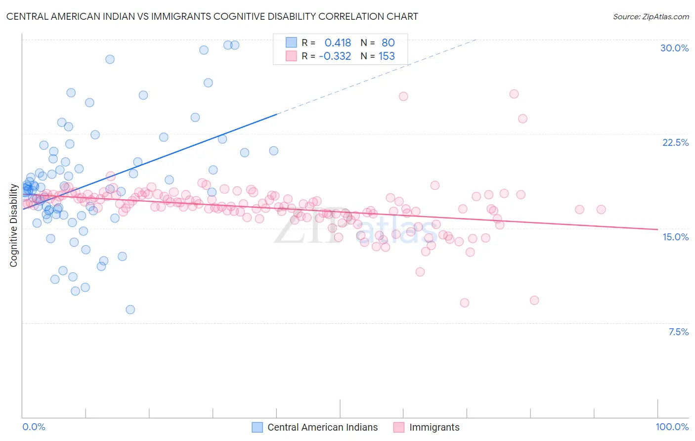 Central American Indian vs Immigrants Cognitive Disability