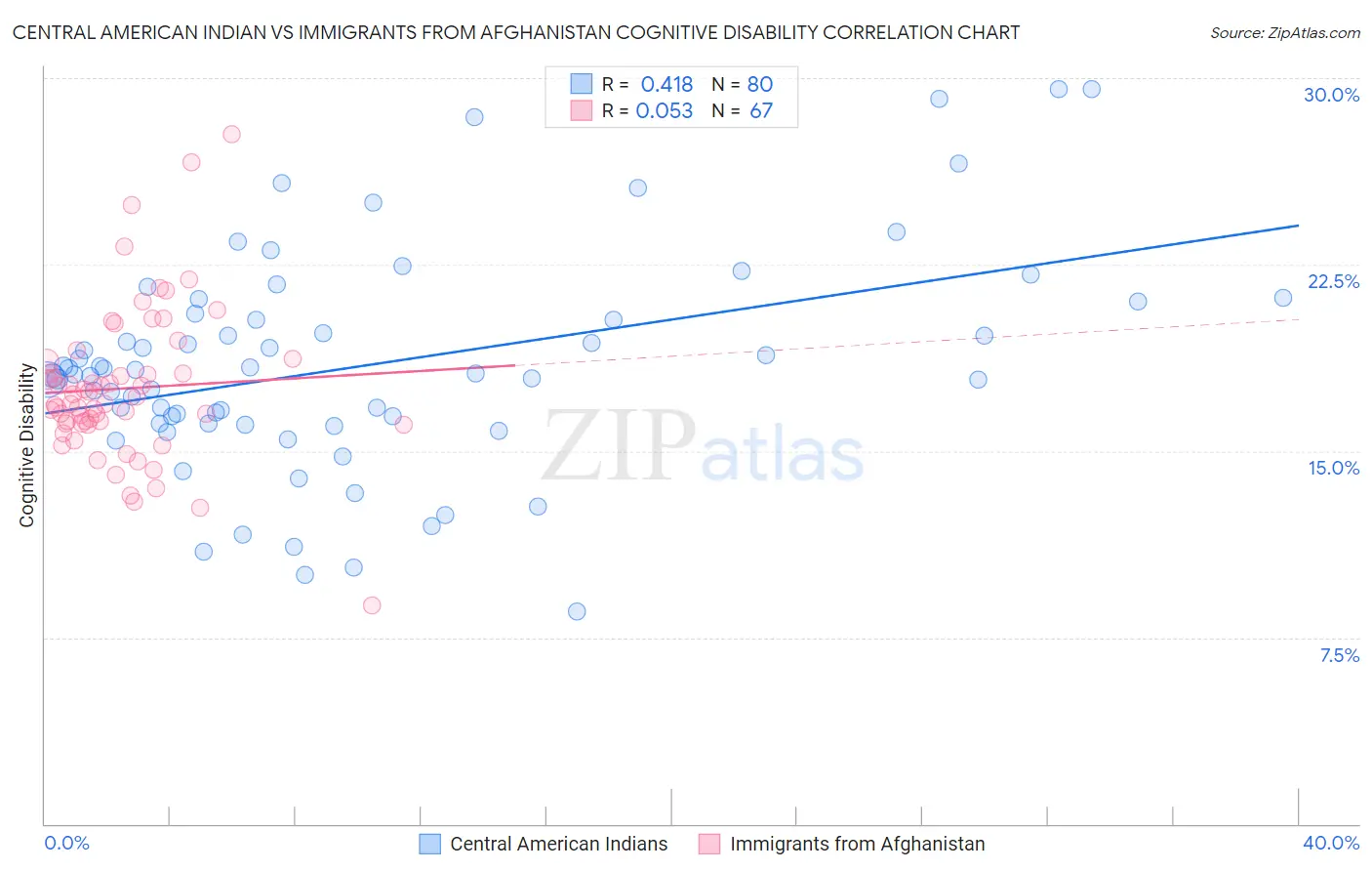 Central American Indian vs Immigrants from Afghanistan Cognitive Disability