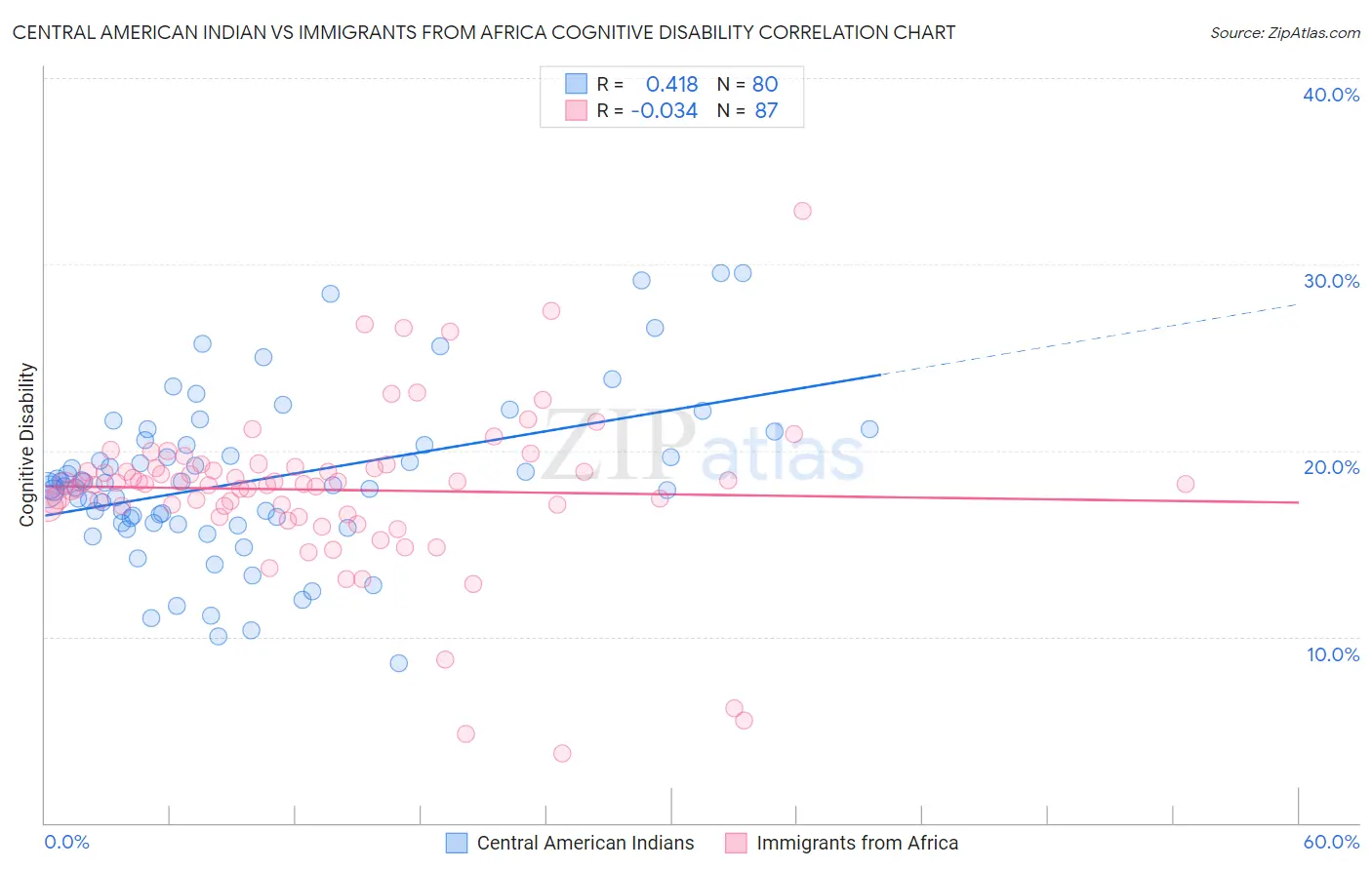 Central American Indian vs Immigrants from Africa Cognitive Disability