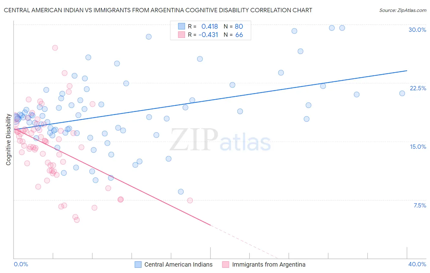 Central American Indian vs Immigrants from Argentina Cognitive Disability