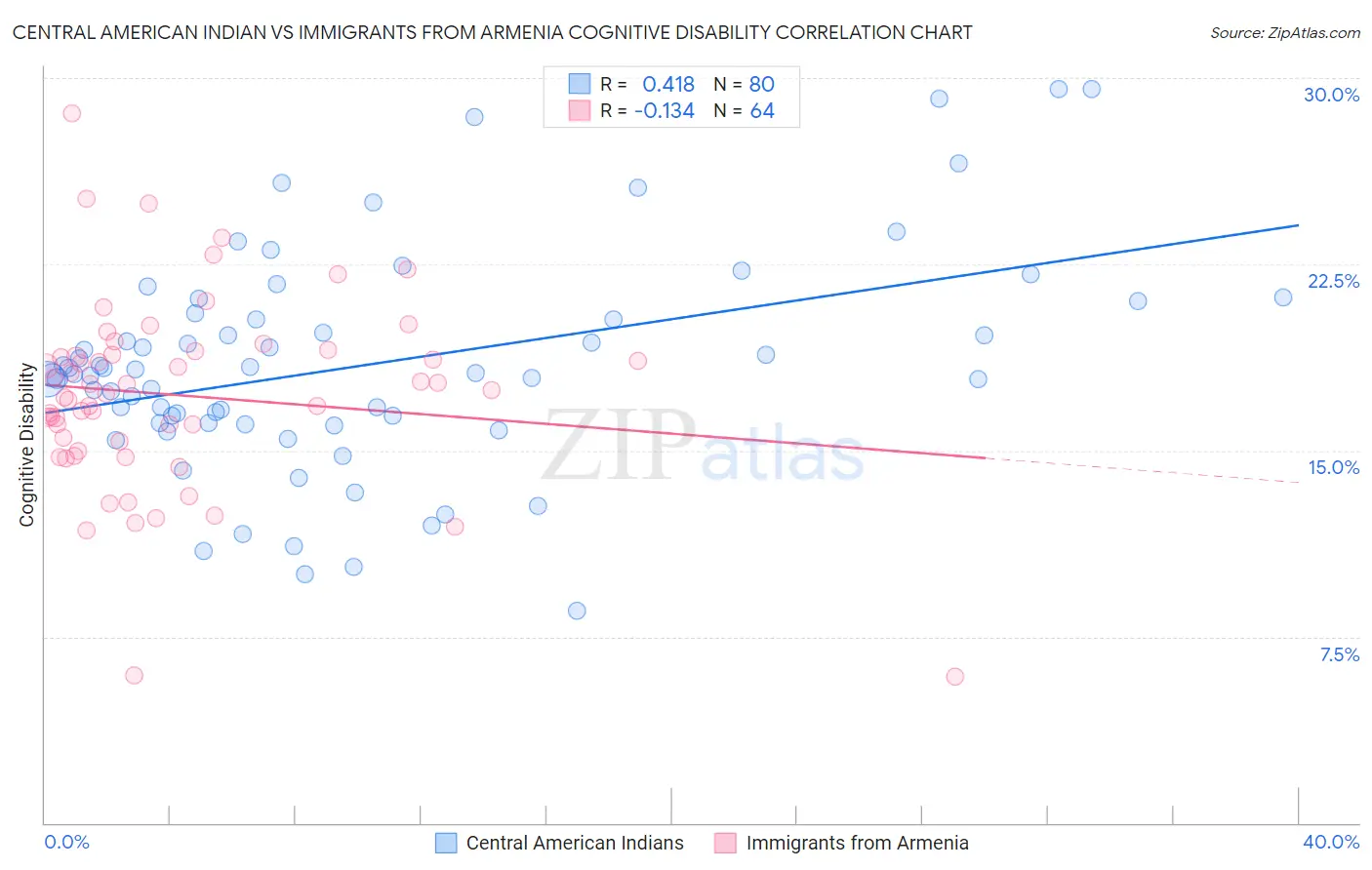 Central American Indian vs Immigrants from Armenia Cognitive Disability