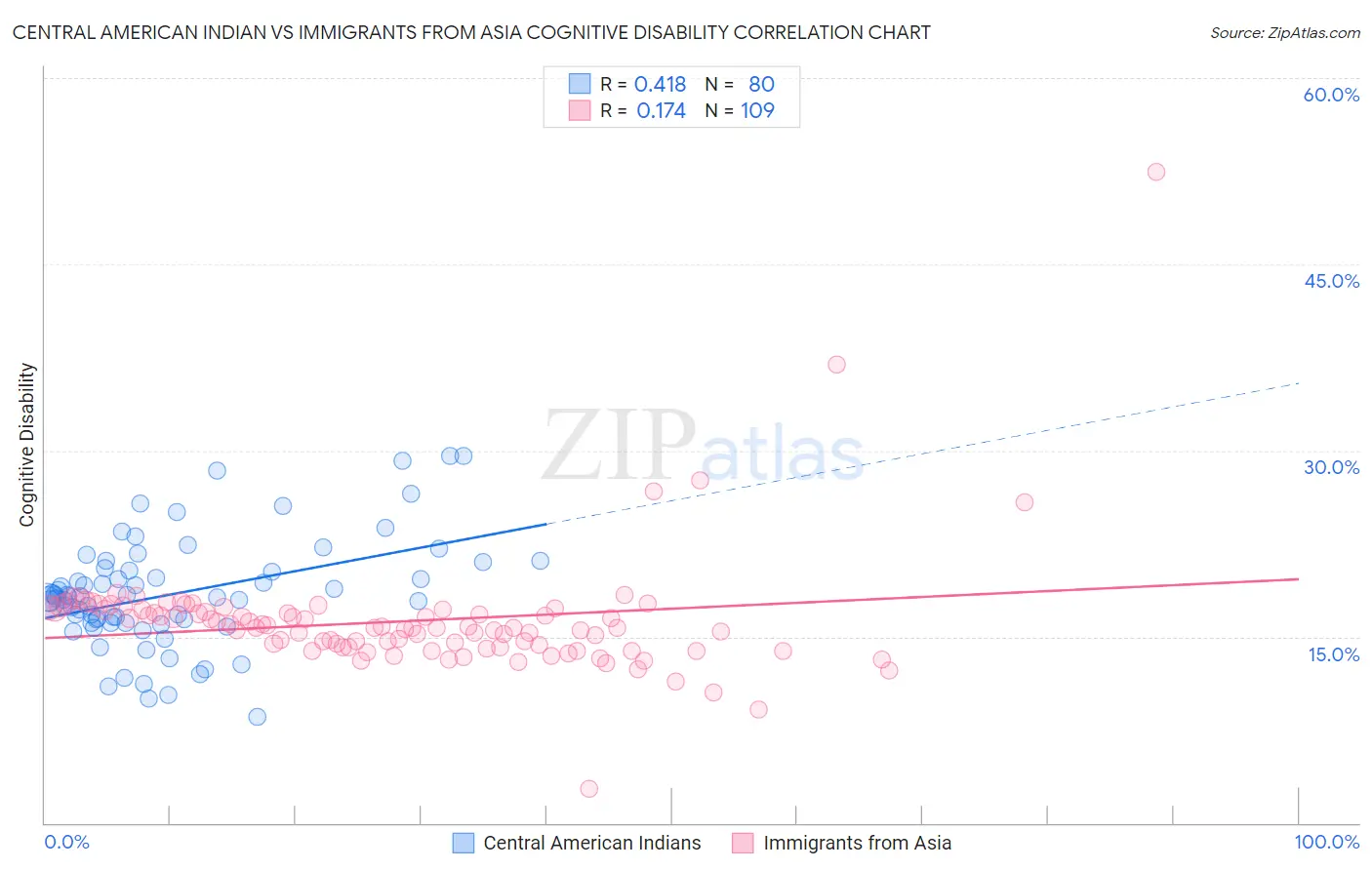 Central American Indian vs Immigrants from Asia Cognitive Disability