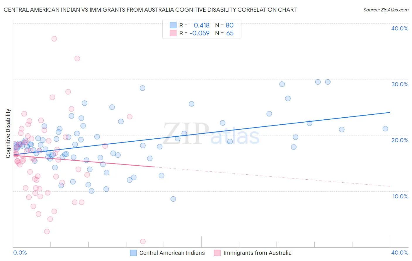 Central American Indian vs Immigrants from Australia Cognitive Disability