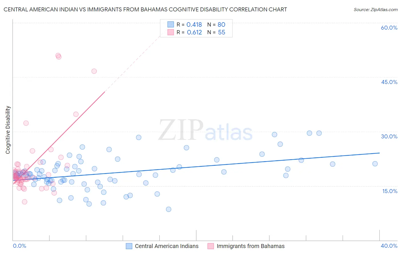Central American Indian vs Immigrants from Bahamas Cognitive Disability