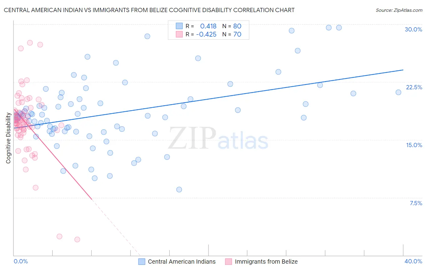 Central American Indian vs Immigrants from Belize Cognitive Disability