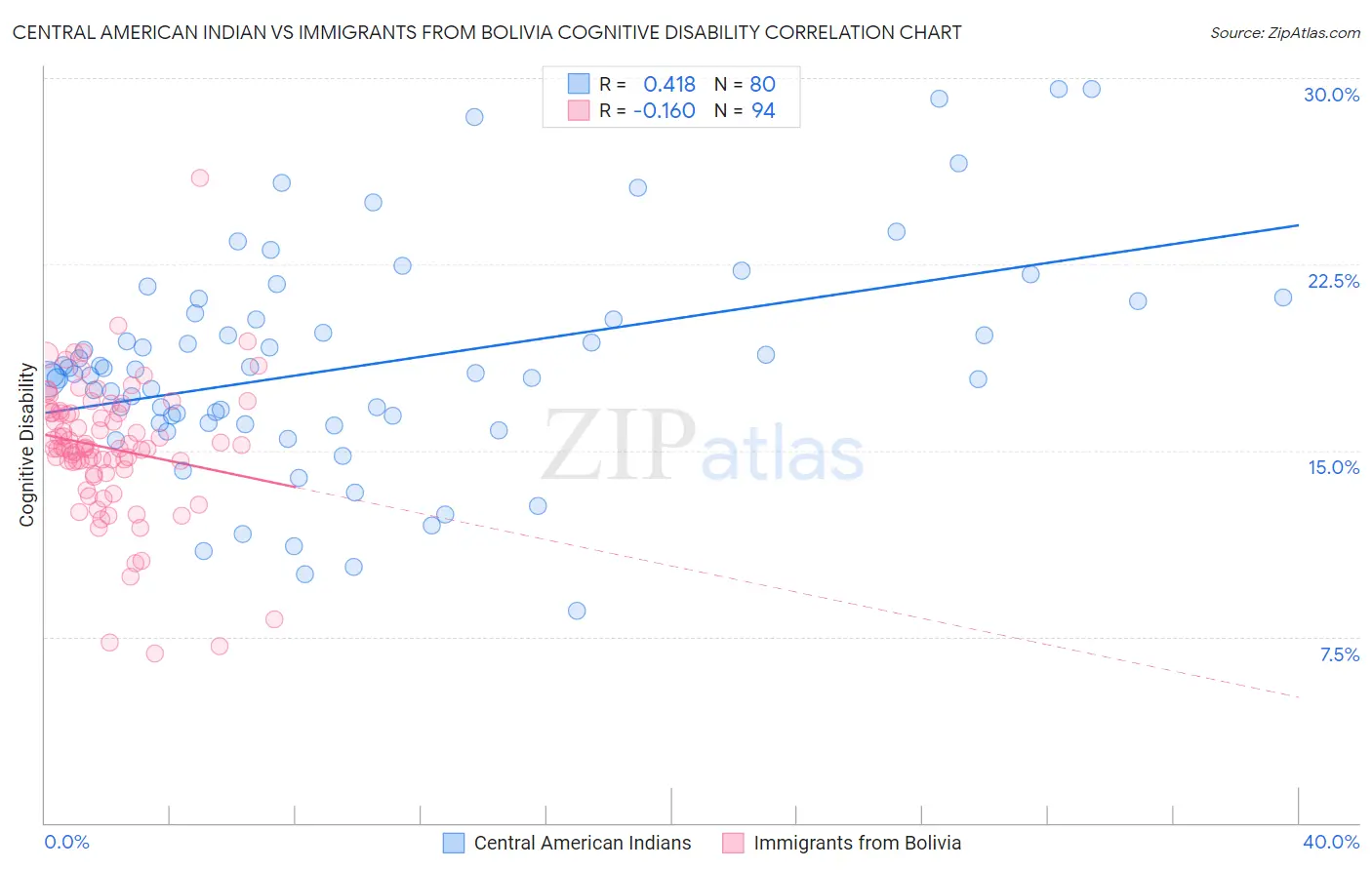 Central American Indian vs Immigrants from Bolivia Cognitive Disability