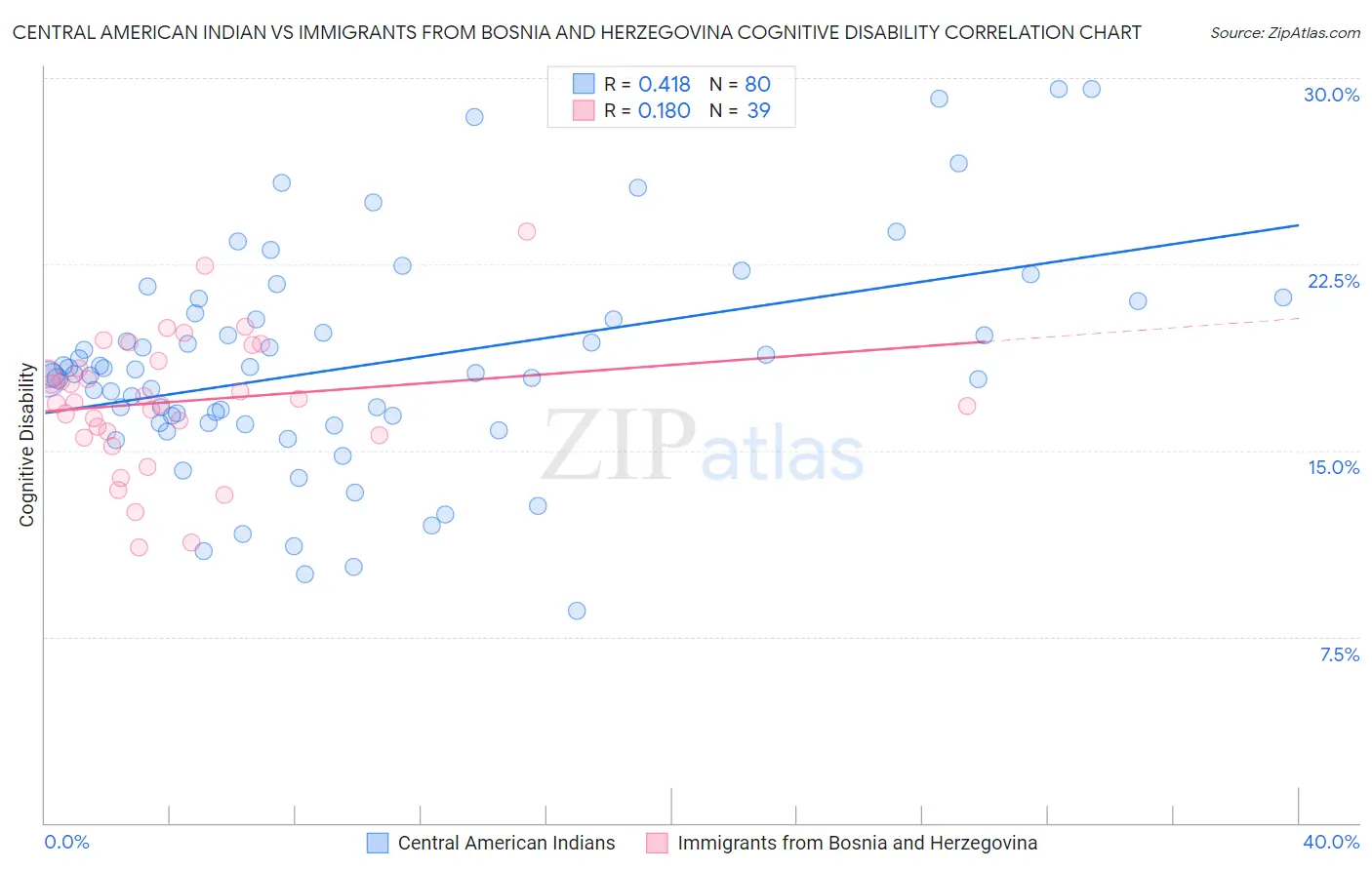 Central American Indian vs Immigrants from Bosnia and Herzegovina Cognitive Disability