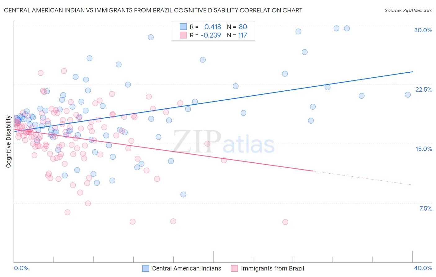Central American Indian vs Immigrants from Brazil Cognitive Disability
