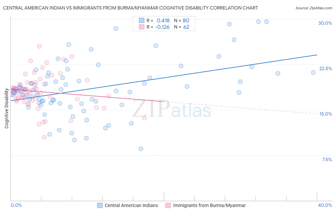 Central American Indian vs Immigrants from Burma/Myanmar Cognitive Disability