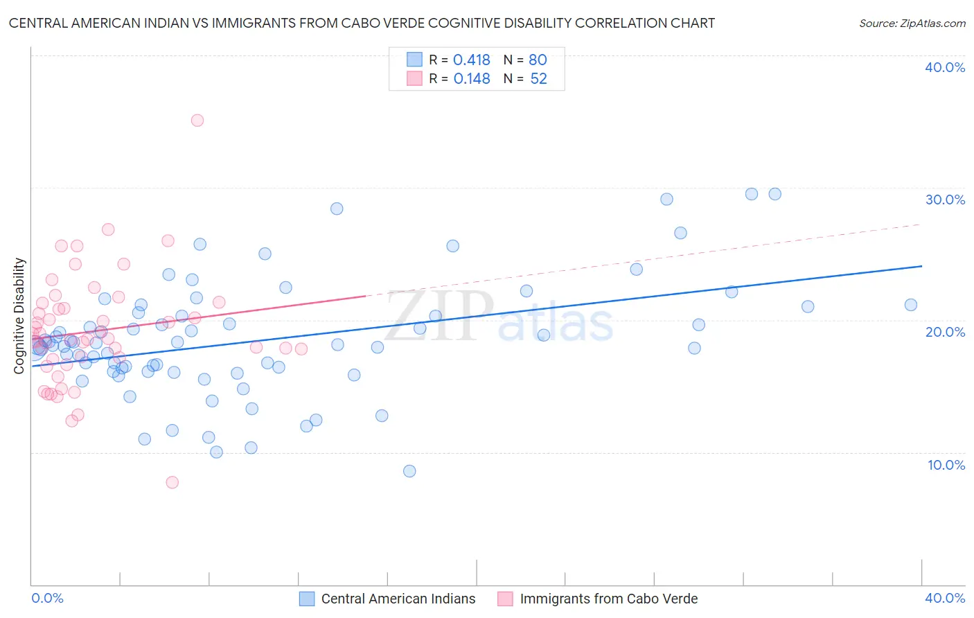 Central American Indian vs Immigrants from Cabo Verde Cognitive Disability