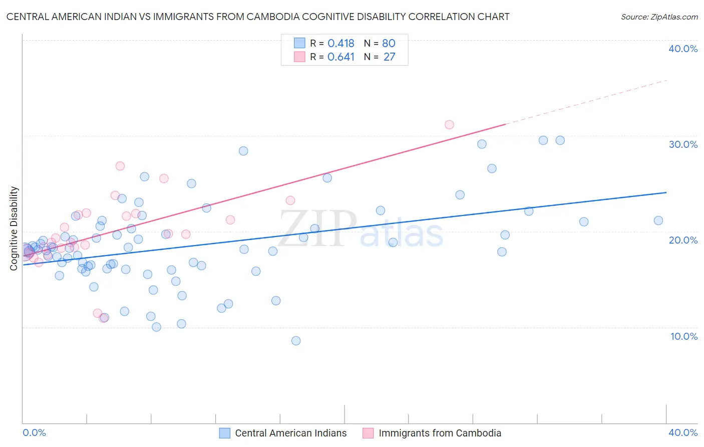 Central American Indian vs Immigrants from Cambodia Cognitive Disability