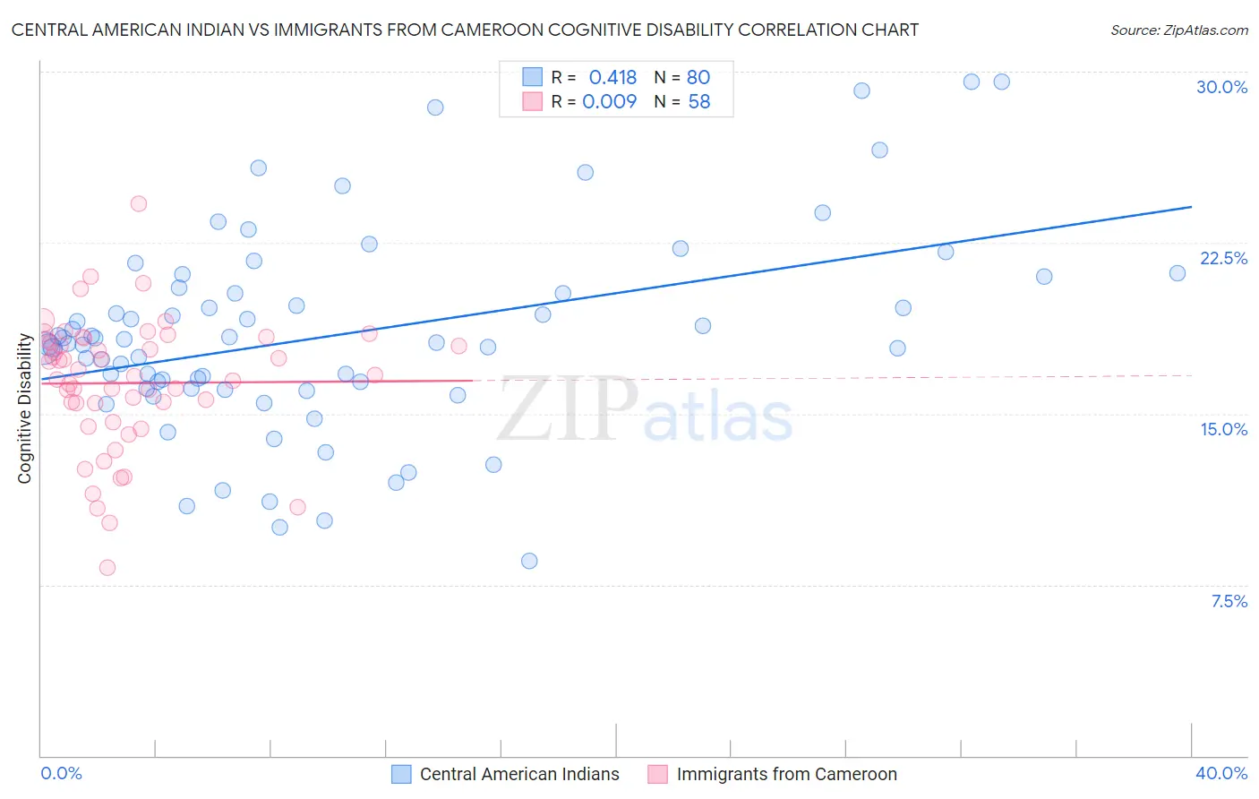 Central American Indian vs Immigrants from Cameroon Cognitive Disability