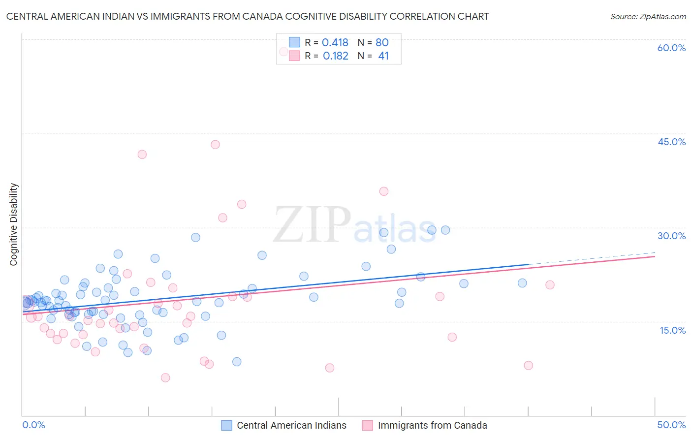 Central American Indian vs Immigrants from Canada Cognitive Disability